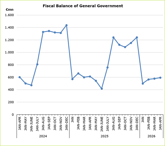 CYSTAT_EN's tweet photo. 🏛⚖ Fiscal Accounts of General Government:

📈 A surplus of €593,4 mn (1,5% of GDP) for the period January-April 2026 is indicated in the preliminary General Government fiscal results as compared to a surplus of €614,0 mn (1,7% of GDP) that was recorded during the period of January-April 2025.

📈 Revenue: €4.995,1 mn (+4,0%)
💸 Expenditure: €4.401,7 (+5,1%)

More information in CYSTAT's Press Release:
🔗 https://t.co/luWLrMDAo7

#CYSTAT #StatsCy #OfficialStatistics #CyData #Cyprus #Economy