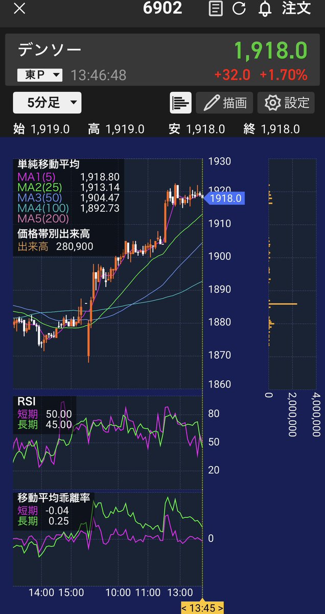 iam45396267's tweet photo. 6902 デンソーは5分足で上昇トレンド継続。
短期・中期MAが綺麗に上向きで、1910円台をしっかりキープ。
1920円付近を抜ければさらに上を狙えそうな形。
押し目買いも入りやすく、引き続き注目しています📈 #日本株 #デンソー #株式投資 https://t.co/qxwDiOfDGT