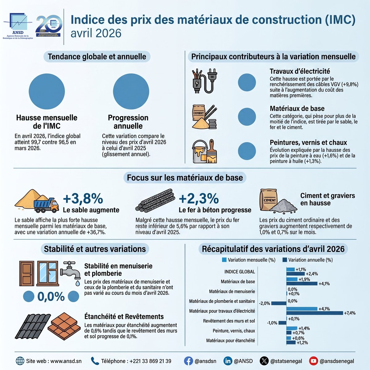 statsenegal's tweet photo. En avril 2026, les prix des matériaux de construction ont augmenté de 1,1% au Sénégal selon l’ANSD. Cette hausse est portée par les matériaux de base (+1,5%), l’électricité (+4,1%) et les peintures (+1,4%).

Consultez le rapport complet ici : https://t.co/1EVlQFefzw
#ANSD #IMC #Construction #PrixDesMatériaux
#Statistique #BTP  #Sénégal #Logement #DonnéesFiables