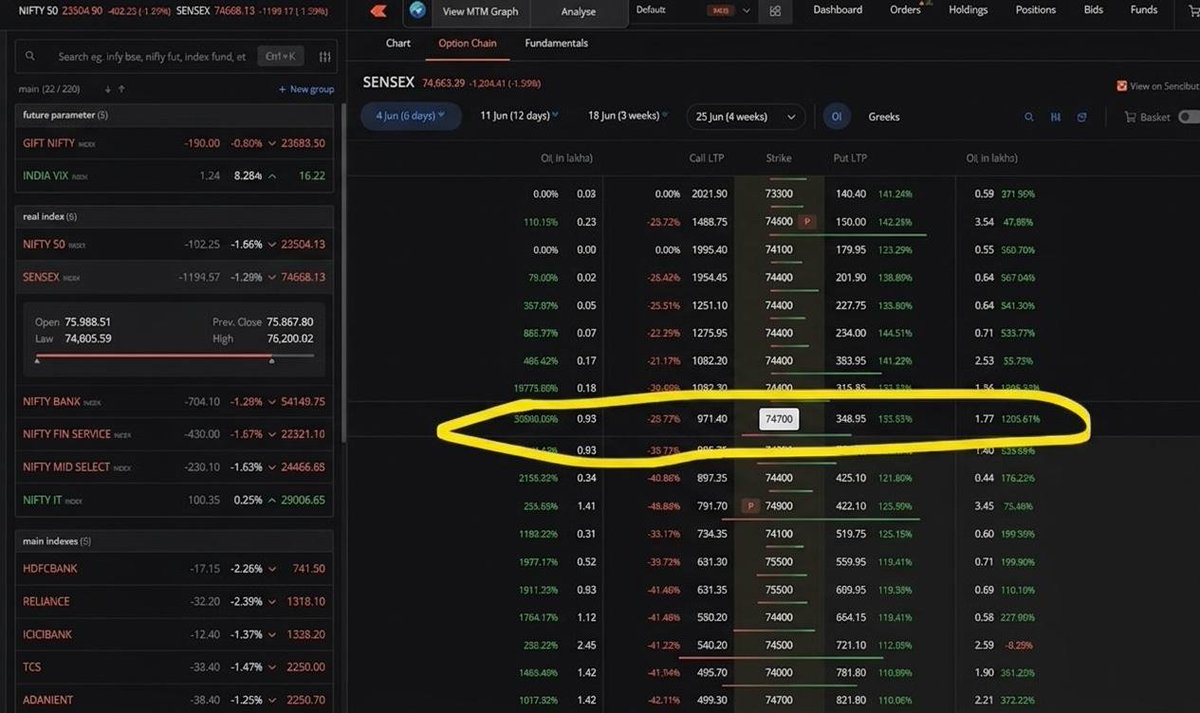 ChandniN50422's tweet photo. Look at this screen record from the SENSEX option chain. Spot is ~74663. Strike 74700 Call LTP is 971.40, Put LTP is 348.95. This is a clear synthetic mismatch and pricing manipulation. 

Algorithms are eating retail capital alive while the exchange watches. https://t.co/zGiYwEfprb