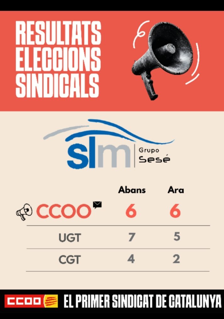 FICCOOBLLPAG's tweet photo. La plantilla de slm torna a donar la majoria a CCOO malgrat tots els intents que hi ha hagut per acabar amb l'organització que ha millorat substancialment les seves condicions socials i salarials.
@ccoo_bll_apag @ccoocatalunya @FICCOOCat https://t.co/CRWN0HauEQ