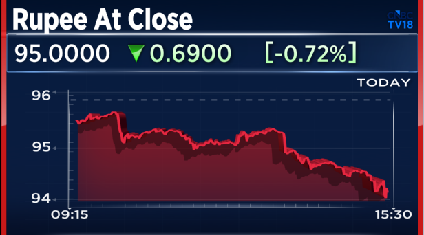 CNBCTV18Live's tweet photo. #RupeeAtClose | Rupee Ends At 95.00/$ Against Wednesday’s Close Of 95.69/$ https://t.co/6syyT0IhI0