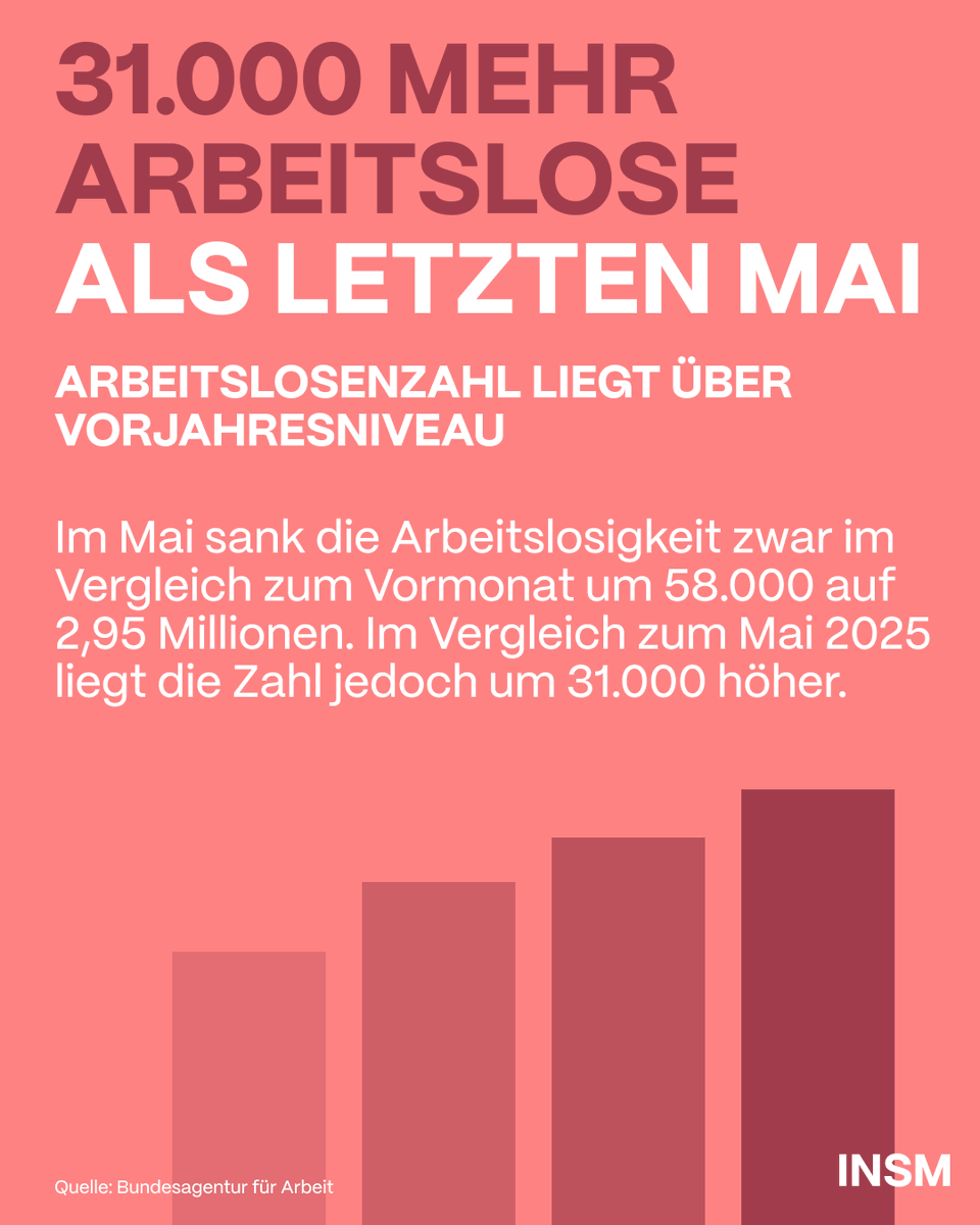 insm's tweet photo. Den Unwillen zu Reformen spürt die Bevölkerung mit all seinen Konsequenzen: Schlechte Rahmenbedingungen bedeuten Wohlstandsverlust und Stellenabbau. Zeit zu wenden! https://t.co/xgMnAAymNQ