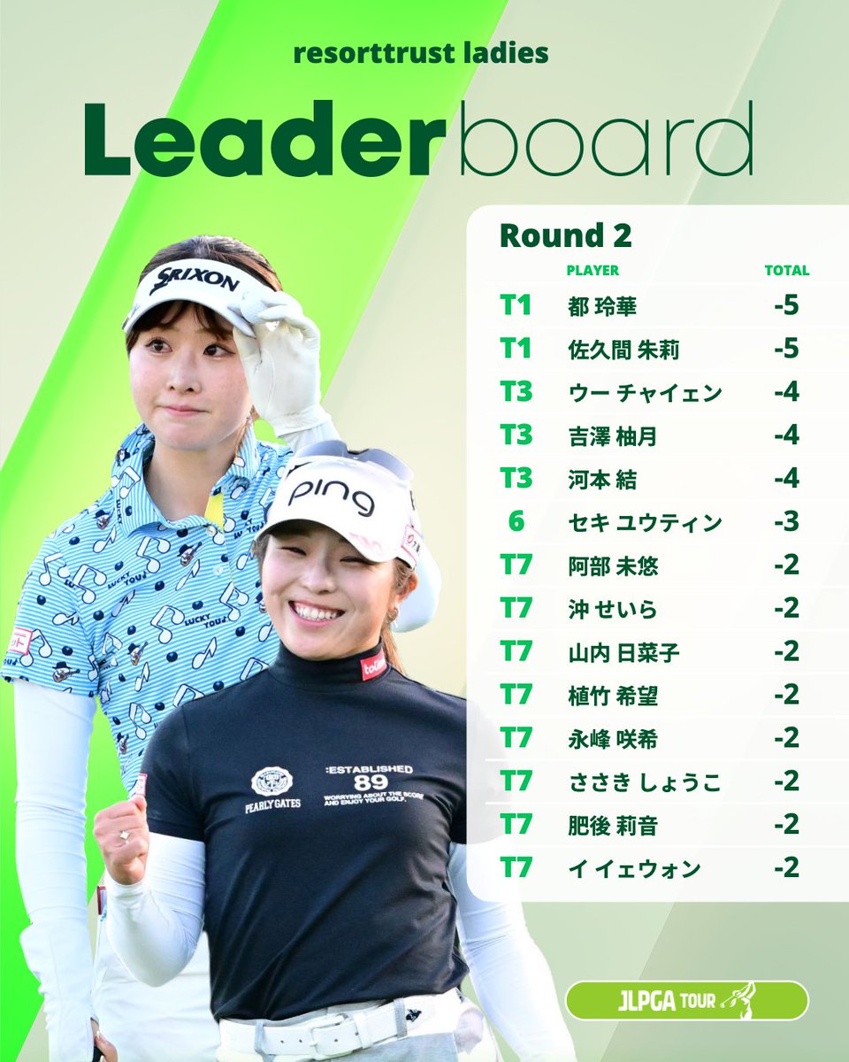 リゾートトラスト レディス 🏆｜Round2 2日目も強風との戦いに🌪️ “66