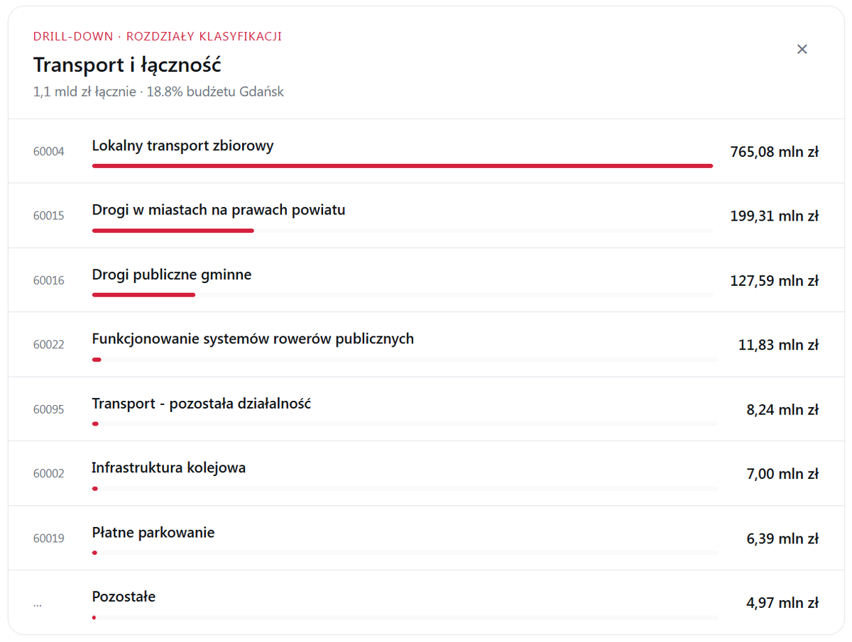 OpenBooks_PL's tweet photo. @gdansk Gdańsk przeznaczył w 2025 roku 1,1 mld złotych na transport - to 18.8% budżetu miasta https://t.co/ys1bdsDWfU