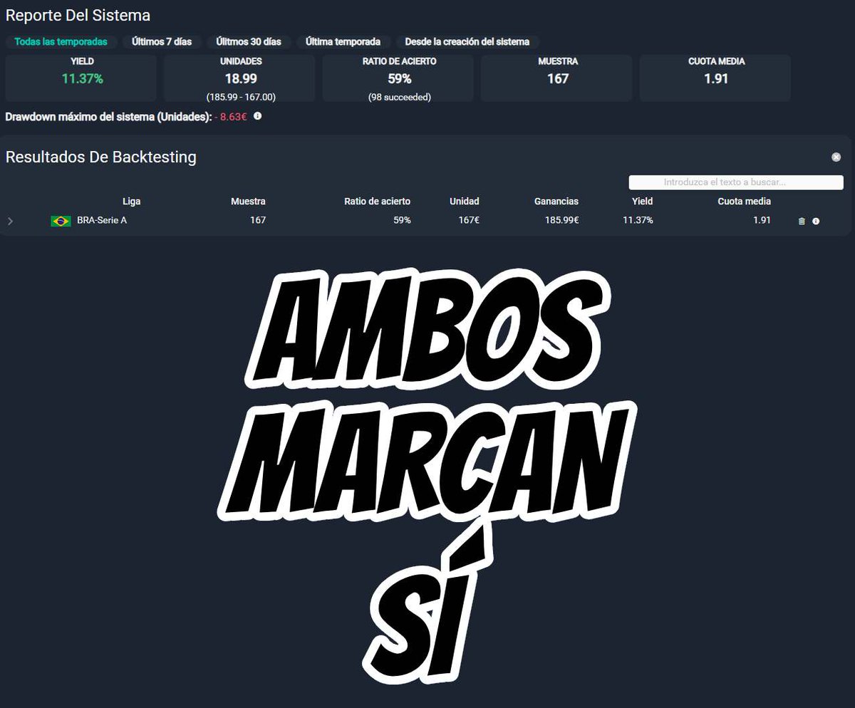 Betpractice_ES's tweet photo. 🇧🇷 Ambos Marcan SÍ

👉 Gracias a la herramienta BACKTESTING podemos ver la rentabilidad esta temporada de entrar a TODOS LOS PARTIDOS de la SERIE A Brasileña a este mercado

Y esto es sin aplicar filtros... podemos mejorarlo mucho más!!

https://t.co/sdXa3SvuqR https://t.co/1MViDADE5y