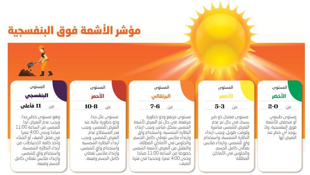 Mhmd_OD's tweet photo. 🔺 هذا معامل الأشعة فوق البنفسجية حاليًا لدينا - ١٢ -  ( عالي جدًا ) وهو المتوقع نظرًا لأجوائنا الصيفية ويتطلب حماية ضرورية للجسم عمومًا و خصوصًا العين وذلك عن طريق النظارات الشمسية

🔺الأثر الذي تتركه الأشعة فوق البنفسجية من أشعة الشمس قد لا تراه اليوم او غدًا ولكن بعد سنين من التعرض المزمن 
( الماء الأبيض ، التصبغات ، تكوّن ظفرة العين وأورام الجفون ! ) 

🔺النظارة الشمسية لتحميك يكفي فيها الحماية من الأشعة فوق البنفسجية حتى لو كانت بخمسين ريال 
مايحتاج لون معين ، ولا شكل او براند معين 
بس يكفيك فيها هالحماية