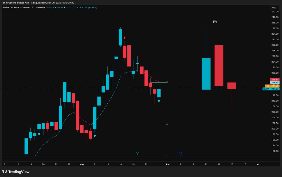 RobinsOptions's tweet photo. $NVDA daily 

it did reclaim that prev day RTH open with a close just above it

now, buyers need to chew through and hold that 215-216 area (where sellers were in charge last few trading days) for a further move back up to ATH https://t.co/6duXgSol0m