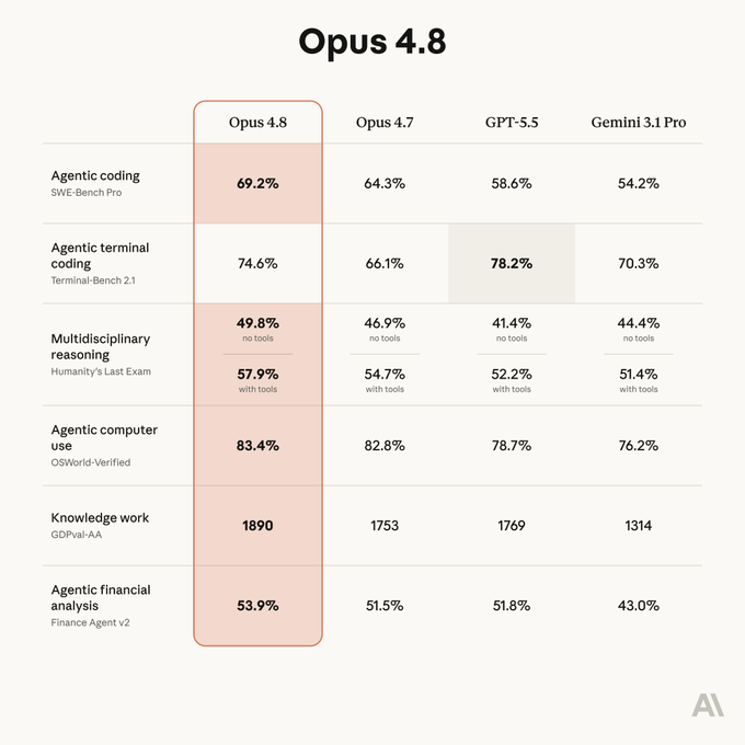 tensor___boy's tweet photo. Opus 4.8 benchmarks are in. It takes the lead on almost everything:

Agentic coding (SWE-Bench Pro): 69.2% vs GPT-5.5 58.6%, Gemini 3.1 Pro 54.2% 
Computer use (OSWorld): 83.4%, top of the table 
Knowledge work (GDPval-AA): 1890 vs GPT-5.5's 1769, Gemini's 1314 
Humanity's Last Exam (with tools): 57.9%, ahead of everyone

One honest gap: GPT-5.5 still wins terminal coding (78.2% vs 74.6%).

Everywhere else, this is the agentic frontier.