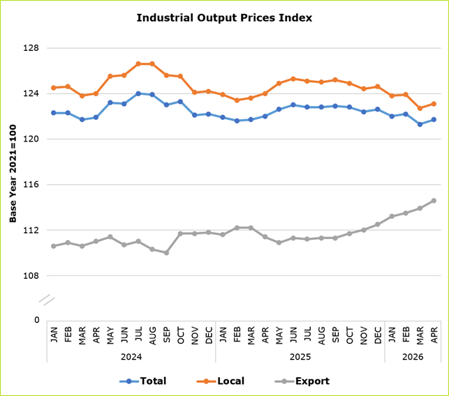CYSTAT_EN's tweet photo. 🏭 Index of Industrial Output Prices:

↘️ -0,2% annual change for April 2026

💡 Sector Changes (Apr 2026/2025):
📈 Mining & Quarrying: +1,6%
📈 Manufacturing: +1,0%
📉 Electricity Supply: -6,8%
📈 Water Supply & Materials Recovery: +6,3%

More information in CYSTAT's Press Release:
🔗 https://t.co/pF3ZrHhyiJ

#CYSTAT #StatsCy #OfficialStatistics #CyData #Cyprus #Industry