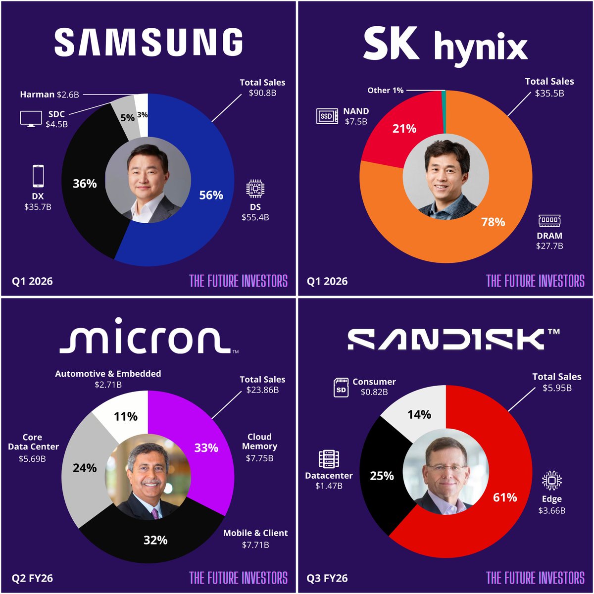 ftr_investors's tweet photo. The 4 memory giants powering the AI revolution 🚀

Who’s your top pick for the next 3 years? ✨
Choose your fighter 🥊
$SSNLF $HXSCL $MU $SNDK https://t.co/XLlviTS7Oq