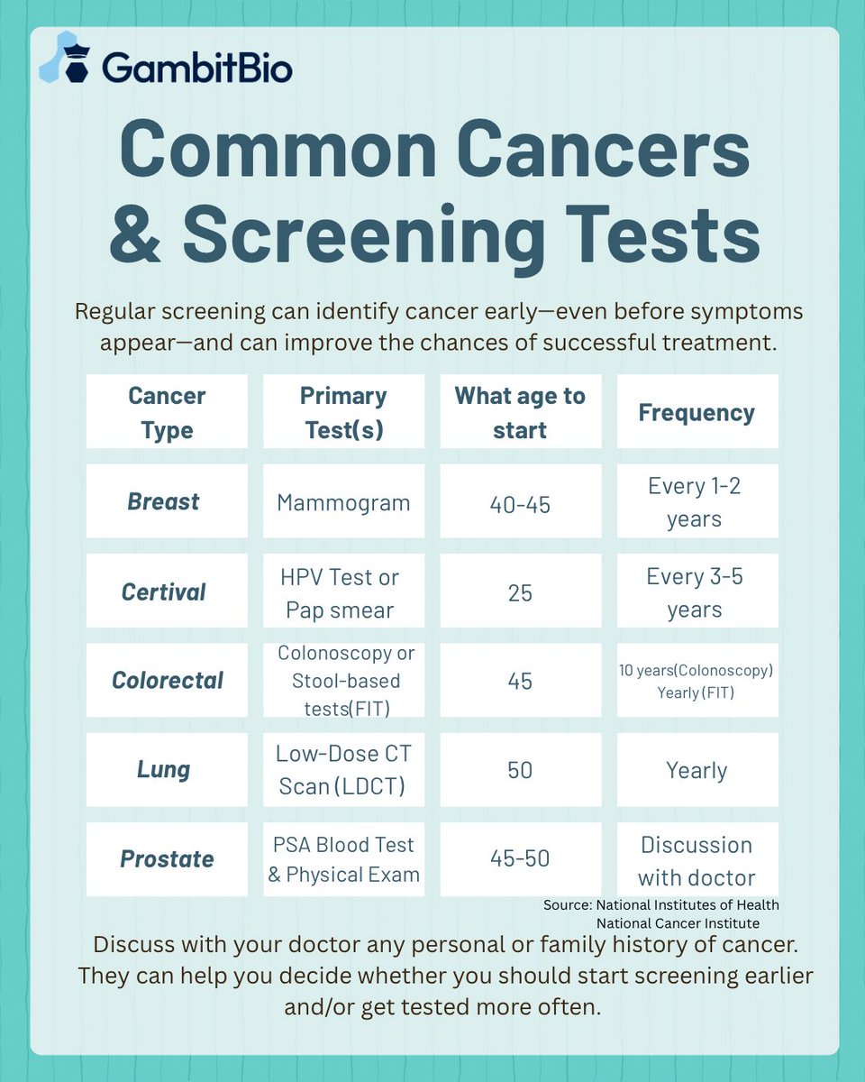 GambitBio's tweet photo. When was your last check-up? 🗓️

Early detection significantly improves the chances of successful treatment. We’ve broken down the basics for five common cancer screenings to help you stay on top of your health goals.
#cancerscreening #gambitbio https://t.co/qywWDWuCXk