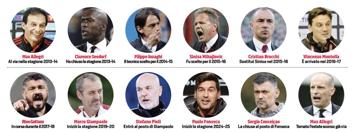 MilanPosts's tweet photo. 📸 CorSport: 11 managers in just 13 years 😳🔴⚫️

🤔 Who are the TOPS and FLOPS? https://t.co/ZHyj5i0bA1