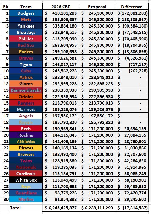 Eternal_Kernal's tweet photo. @MarinerMenace There’s about a $17M different in comparisons spending.   That’s easily fixed by adding $550K to the floor for each team.   

This owners proposal will help so many players who are grinding out a living but it won’t help the superstars. https://t.co/B4oEm2iB3r