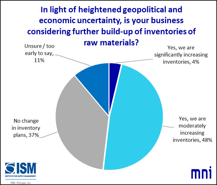 MNIIndicators's tweet photo. In May, the Chicago Report™ also asked firms “In light of heightened geopolitical and economic uncertainty, is your business considering further build-up of inventories of raw materials?” #inventories #chicagopmi #MNI #chicagoreport #ISM #chicagoISM #ISMChicago https://t.co/dOSz3G7jd1