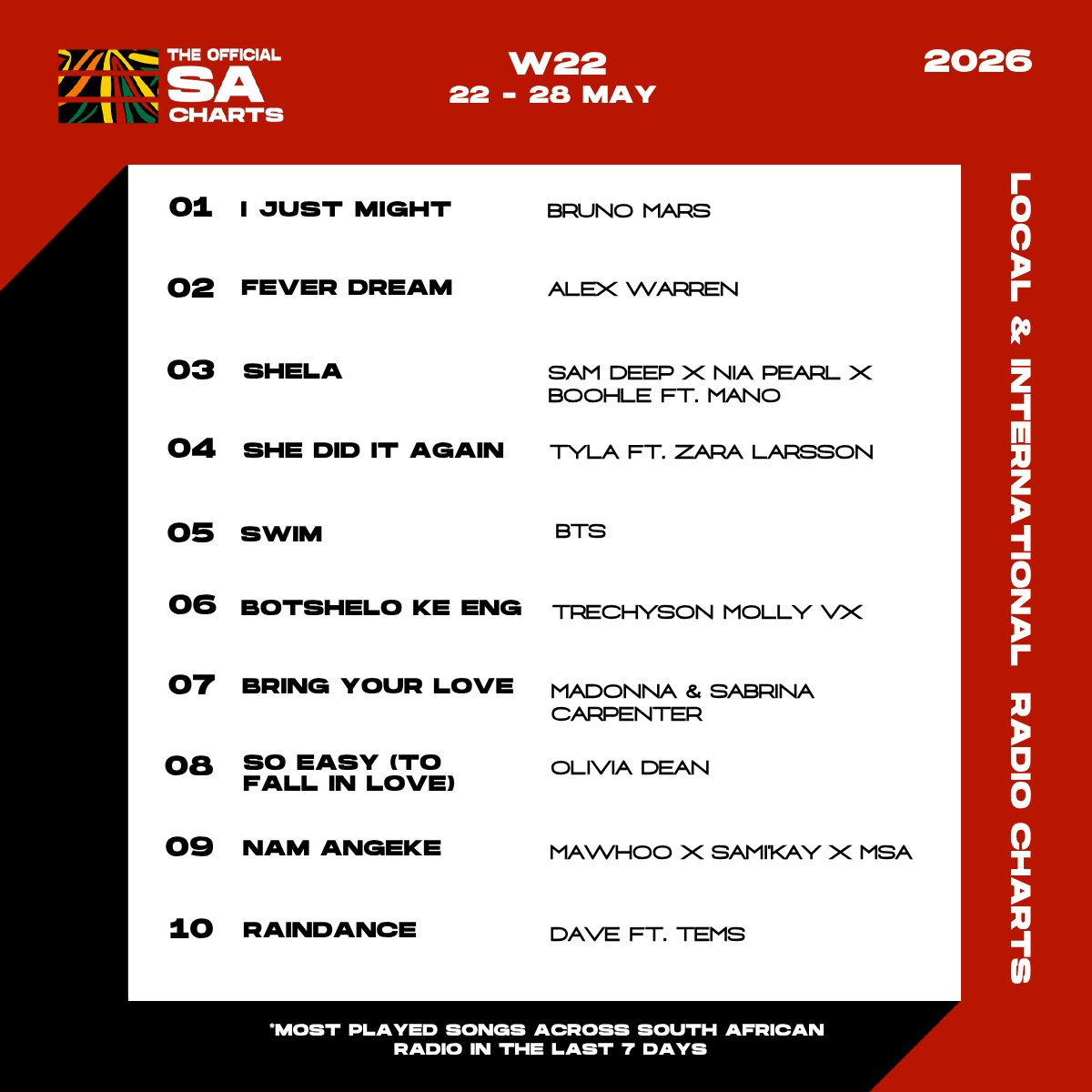 OfficialSAChart's tweet photo. The airwaves have spoken! 📻📶 

We tracked the spins to find the biggest local &amp; global tracks moving Mzansi this week. 🇿🇦🌍🔥

See the Full Charts → https://t.co/gxlz6ijCM9 

#SACharts https://t.co/PMji6aGXwu