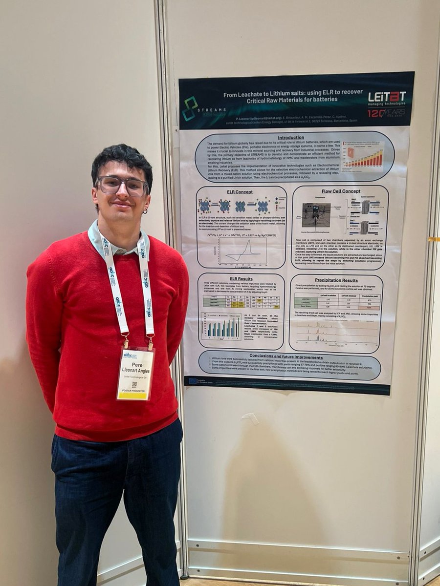Leitat's tweet photo. 🔋Nuestros compañeros participaron en #AABC Europe 2026 en Mainz, compartiendo investigación de #Leitat sobre almacenamiento energético y circularidad de baterías. Presentaron avances en recuperación de litio y nuevos materiales para sistemas energéticos más sostenibles.♻️🔬 https://t.co/TVbmskufdT