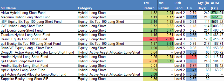 Mf360WW's tweet photo. SIF Performance Snapshot | As on 27-May-2026
Source: Value Research
Data as on 27-May-2026.
Past performance is not indicative of future results.
#SIF #SpecializedInvestmentFund #MutualFunds #Investing #WealthManagement #ValueResearch https://t.co/xO8rylz2Te