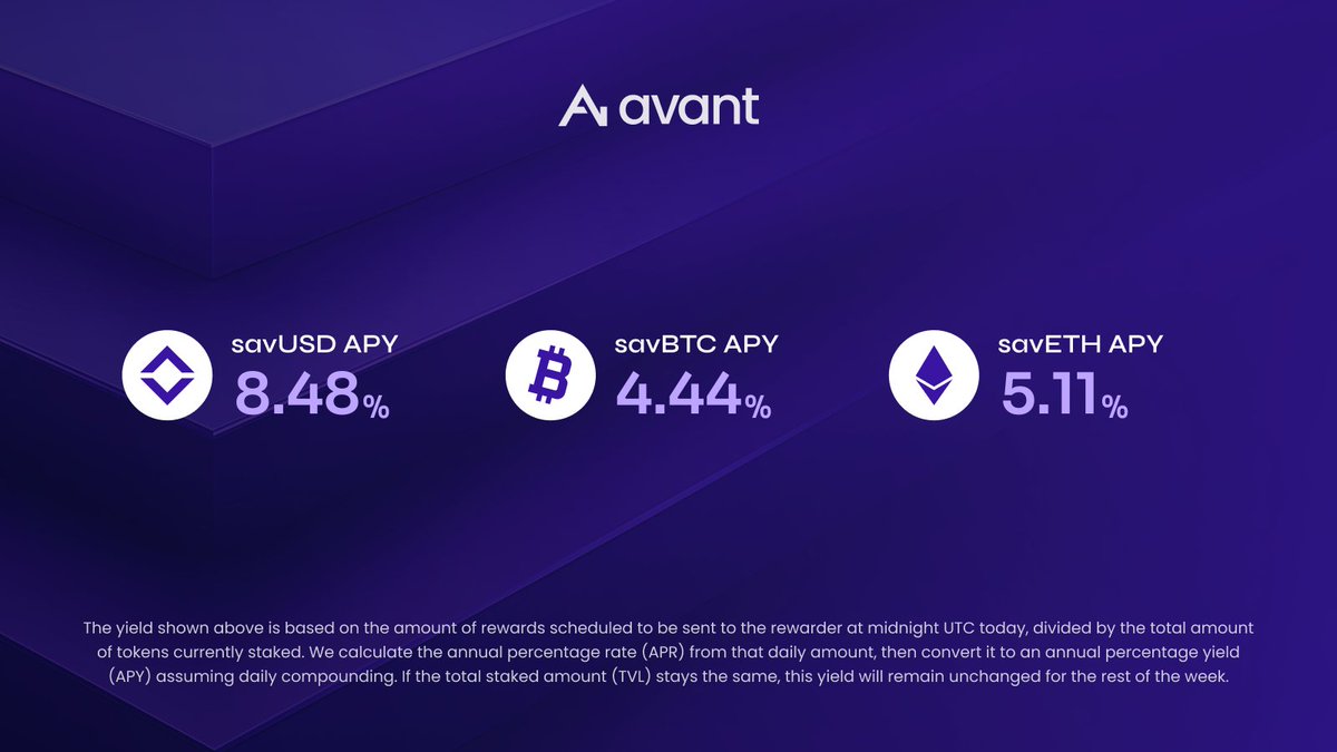 avantprotocol's tweet photo. Weekly Yield Update

$savUSD:
🔹 Projected 24h APY: 8.48% (⬇️0.55%)
📊 TVL: $77.72M

$savBTC:
🔹 Projected 24h APY: 4.44% (⬇️0.46%)
📊 TVL: $5.77M

$savETH:
🔹 Projected 24h APY: 5.11% (⬇️0.98%)
📊 TVL: $11.41M

Earn Smarter with Avant. https://t.co/XqHYZF2l2A