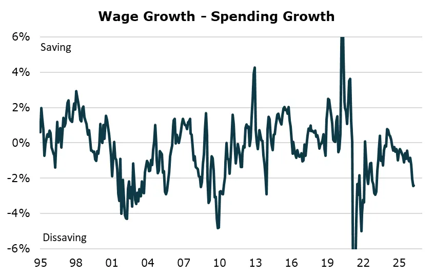 BobEUnlimited's tweet photo. Households on A Knife's Edge

Real incomes are now contracting, but households have kept up spending so far. Without income or price relief, their choice of whether to keep dissaving will define the US economy in 2H26.

https://t.co/yj7U3lcam7 https://t.co/jDFzkxJhLK