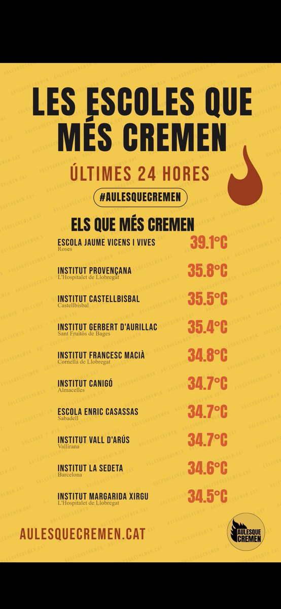 CaneroSans's tweet photo. @___alehop @3CatInfo Si tant et preocupen els alumnes, lluita amb nosaltres per a que això no sigui el normal a les aules. Que no sabeu bé el que estem passant. https://t.co/OGxquLEqgu