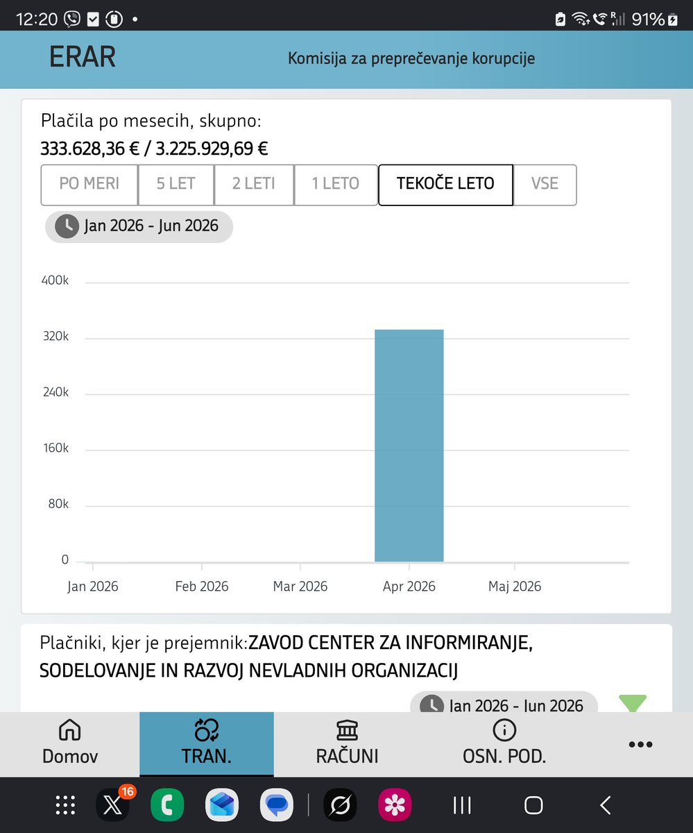LahovnikMatej's tweet photo. Center za informir. "nevladnikov", ki ga vodi šef sveta RTV Forbici, je pocuzal preko 3 mio iz proračuna, aprila pred odhodom Goloba so jim nakazali že 320 tisoč €. Z davki delovnih ljudi financirajo njihove politične aktiviste. https://t.co/u99g0t2ieX