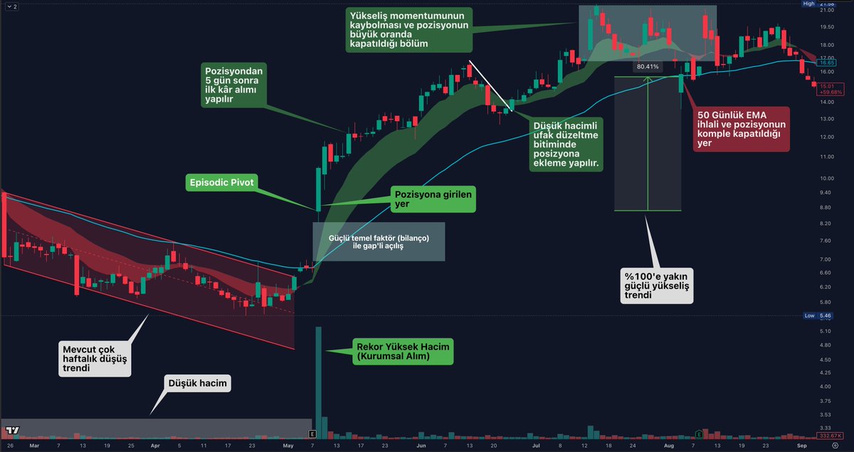 cevikfinance's tweet photo. Episodic Pivot (EP), Qullamaggie’nin en çok para kazandığı, swing trade dünyasının en güçlü setuplarından biridir.

Kavramsal olarak ifade edersek: Bir şirketin gelecekteki büyüme hikayesini kökten değiştiren büyük bir haber (bölüm/episode) sonrası, hisse fiyatının devasa bir hacimle yönünü kalıcı olarak yukarı çevirdiği dönüm noktasıdır (pivot).

Bu durum rastgele bir teknik kırılım değildir; arkasında çok güçlü bir fundamental (temel analiz) katalizörü bulunur.

👉🏻 Bir Hareketin "Episodic Pivot" Olma Şartları

Bir gap-up (yukarı yönlü boşluklu açılış) hareketinin gerçek bir EP olabilmesi için şu 4 şartın aynı anda sağlanması gerekir:

🔹 1. Güçlü Katalizör (The Catalyst): Şirketin temel verilerini veya geleceğini tamamen değiştirecek bir gelişme olmalıdır. En yaygın olanı beklentilerin çok üzerinde gelen bilanço (earnings surprise) veya çok güçlü bir gelecek rehberliğidir (guidance). Diğer örnekler: FDA ilaç onayı, devasa bir iş ortaklığı veya yeni bir ürün segmentinin patlaması (örn: YZ trendinin başında $NVDA veya $PLTR.

🔹 2. Muazzam Hacim (Massive Volume): Hacim sadece ortalamanın üzerinde olmamalı, son ayların hatta yılların en yüksek hacmi olmalıdır. O gün tahtada dönen para son 50 günün ortalamasının en az 3-5 katı, bazen 10 katı olmalıdır. Bu, kurumsal fonların (büyük paranın) tahtaya agresif şekilde girdiğinin kanıtıdır.

🔹 3. Büyük Boşluklu Açılış (Gap-Up): Hisse senedi bir önceki günün kapanışına göre ciddi bir yüzdeyle yukarıda açılmalıdır (Genelde en az %+5, %+10 veya daha fazla).

🔹 4. Doğru Grafik Geçmişi (Neglected/Consolidating Background): Hisse ideal olarak aylardır yatay, düşüş, unutulmuş, sıkıcı bir konsolidasyon sürecinde (base) veya düşüş trendinin sonunda olmalıdır. Kimsenin beklemediği bir anda gelen bu şok haber, hisseyi uykudan uyandırır.

👉🏻 Qullamaggie Bu Stratejiyi Nasıl Kullanıyor?

Qullamaggie'nin EP trading mekaniği tamamen risk yönetimi ve momentum üzerine kuruludur:

🔹 Giriş Stratejisi (Entry): EP günü piyasa açılmadan önce taramalarda gap up yapan hisseler tespit edilir. Katalizörün gücü incelenir. Piyasa açıldıktan sonra genellikle ilk 1 Dakika veya ilk 5 Dakika Yüksek Seviyesi (Opening Range Breakout - ORB) takip edilir. Fiyat, açılış mumunun en yüksek seviyesini yukarı kırdığı an pozisyona girilir.

🔹 Stop-Loss (Risk Yönetimi): Stop seviyesi genellikle çok dardır. İki ana stop yeri kullanılır:

1. Gün içi en düşük seviye (Day's Low): Eğer hisse açıldığı andaki en dip seviyenin altına sarkarsa pozisyon hemen stop edilir.

2. İlk 1 veya 5 dakikalık mumun altı: Çok agresif işlemlerde riski minimumda tutmak için tercih edilir.

🔹 Pozisyonu Taşıma (Take Profit): Gerçek bir EP, sadece 1-2 günlük bir hareket değildir. Kurumsal yatırımcılar o fiyattan milyonlarca lotu tek günde alamayacağı için alımlar haftalarca sürer. Kristjan bu yüzden pozisyonun bir kısmını 10 EMA veya 20 EMA (Hareketli Ortalamalar) üzerinde kaldığı sürece haftalarca hatta aylarca taşır. Trend olgunlaştığında (genellikle 3-5 gün sert yükseliş sonrası veya ilk parabolik momentumda) pozisyonun bir kısmında kâr realize eder, kalanını trailing stop (iz süren stop) ile izler.

Özetle standart teknik analiz kırılımları piyasa yapıcılar tarafından "boğa tuzağına" dönüştürülebilir. Ancak arkasında milyarlarca dolarlık fon girişini başlatan gerçek bir hikaye (örneğin dün $ONDS örneği gibi) ve devasa bir Dolar Hacmi olan bir Episodic Pivot'un başarısız olma ihtimali çok daha düşüktür. Qullamaggie'yi multi milyoner yapan en büyük tradeler her zaman bu kurulumdan çıkmıştır.