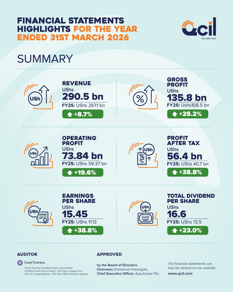 qcil_uganda2's tweet photo. Quality Chemical Industries Limited (Qcil) Releases Financial Statements for Year Ended 31st March 2026.

Read more - https://t.co/nyoxdCrjgF 

#LifeAfterWell
#KeepingAfricaAlive https://t.co/CpEoTOBrcY