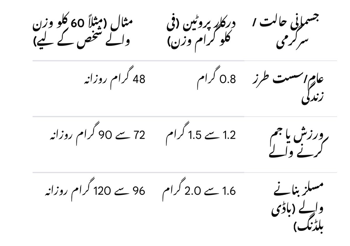 Dr_Romeooo's tweet photo. ایک دن میں کتنا پروٹین لینی چاہیئے۔

اس سے زیادہ لیں گے تو اشوز ہو سکتے ہیں۔ https://t.co/WNWOd6CCQ4