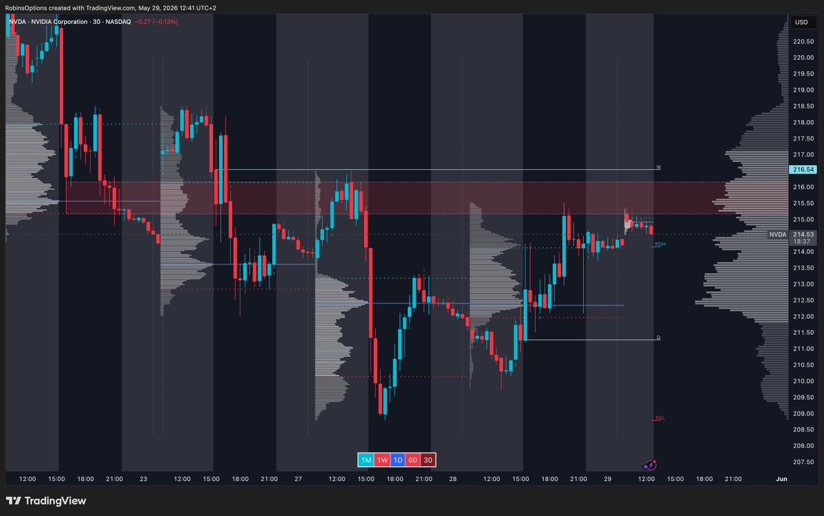 RobinsOptions's tweet photo. $NVDA 30m 

sell interest level marked, let's see which team wins here....👀 https://t.co/mQviydaefZ