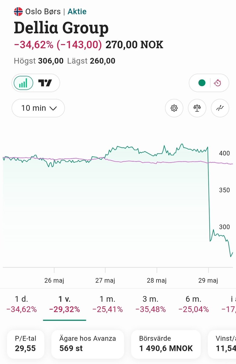 Aktiepappa's tweet photo. Dellia redovisar för Q1 och marknaden gillar inte riktigt vad de säger. Kursen ner 34% 🥶
. https://t.co/omebBRU7J3