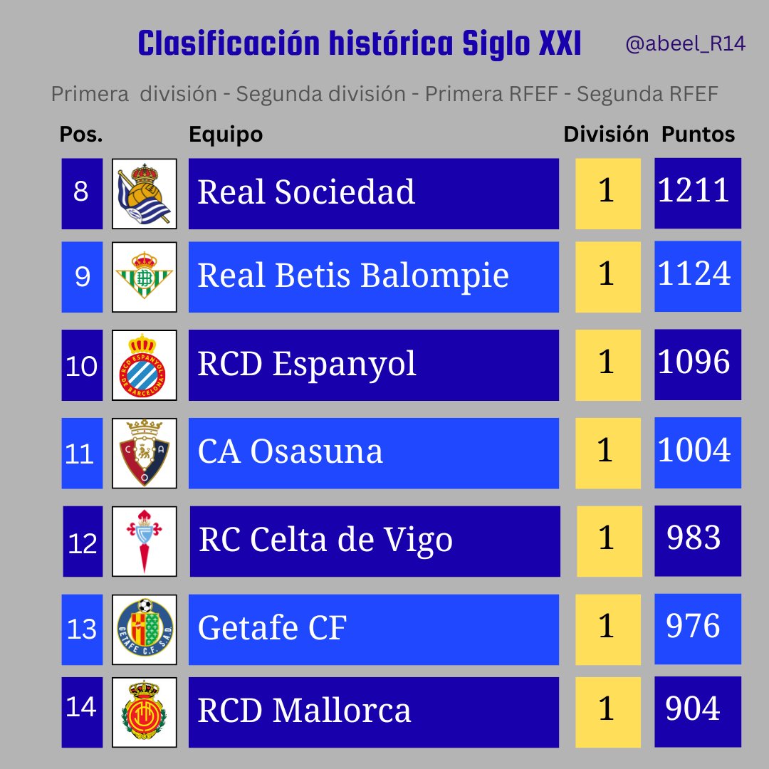 abeel_R14's tweet photo. Del 8º al 14º del siglo XXI, la pelea sigue apretadísima, pero sin cambios:

Históricos como la @RealSociedad, @RealBetis o @RCDEspanyol van sumando año tras año.

Dos equipos que jugarán Europa el año que viene, @GetafeCF y @RCCelta, muy cerca entre ellos. https://t.co/YZmwsdwZAo