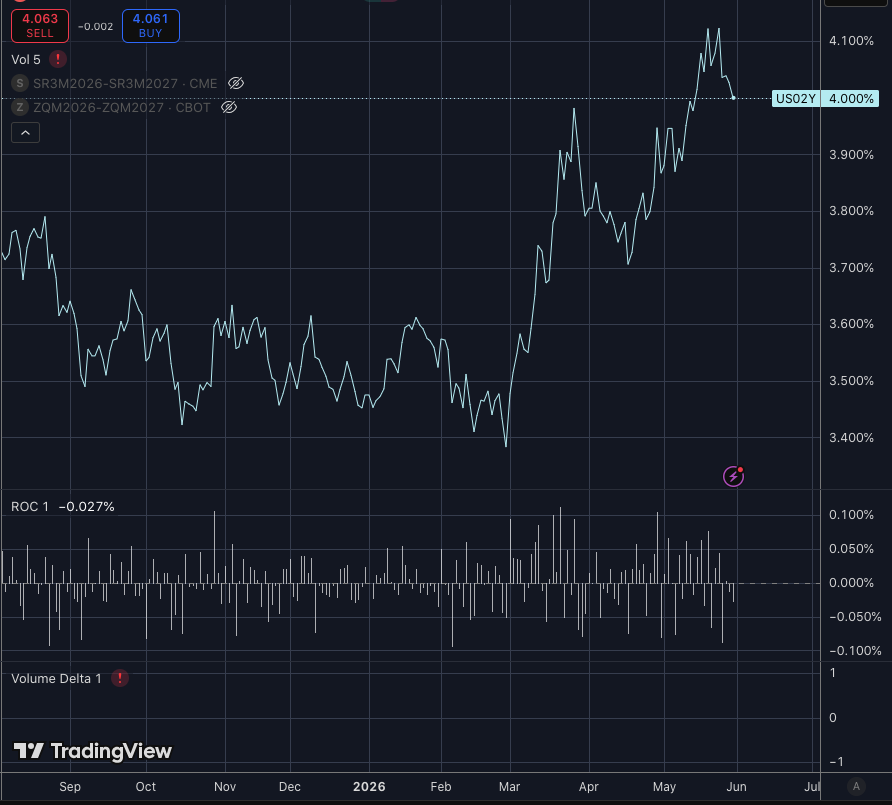 acllc2's tweet photo. USTs: 5s strong on the curve, first FYT (3xZF:2xZN) steepening since May 19th, 5s richer by almost 3 bps on 2s5s30s.  ZFU6 approaches a congestion area between 107'08-107'16, balance of trend could hinge on this tight range.  Breaking  4.08 in cash yield could extend a bull move.  2yy cutting into the selloff from CPI/PPI on the 12th and 13th.