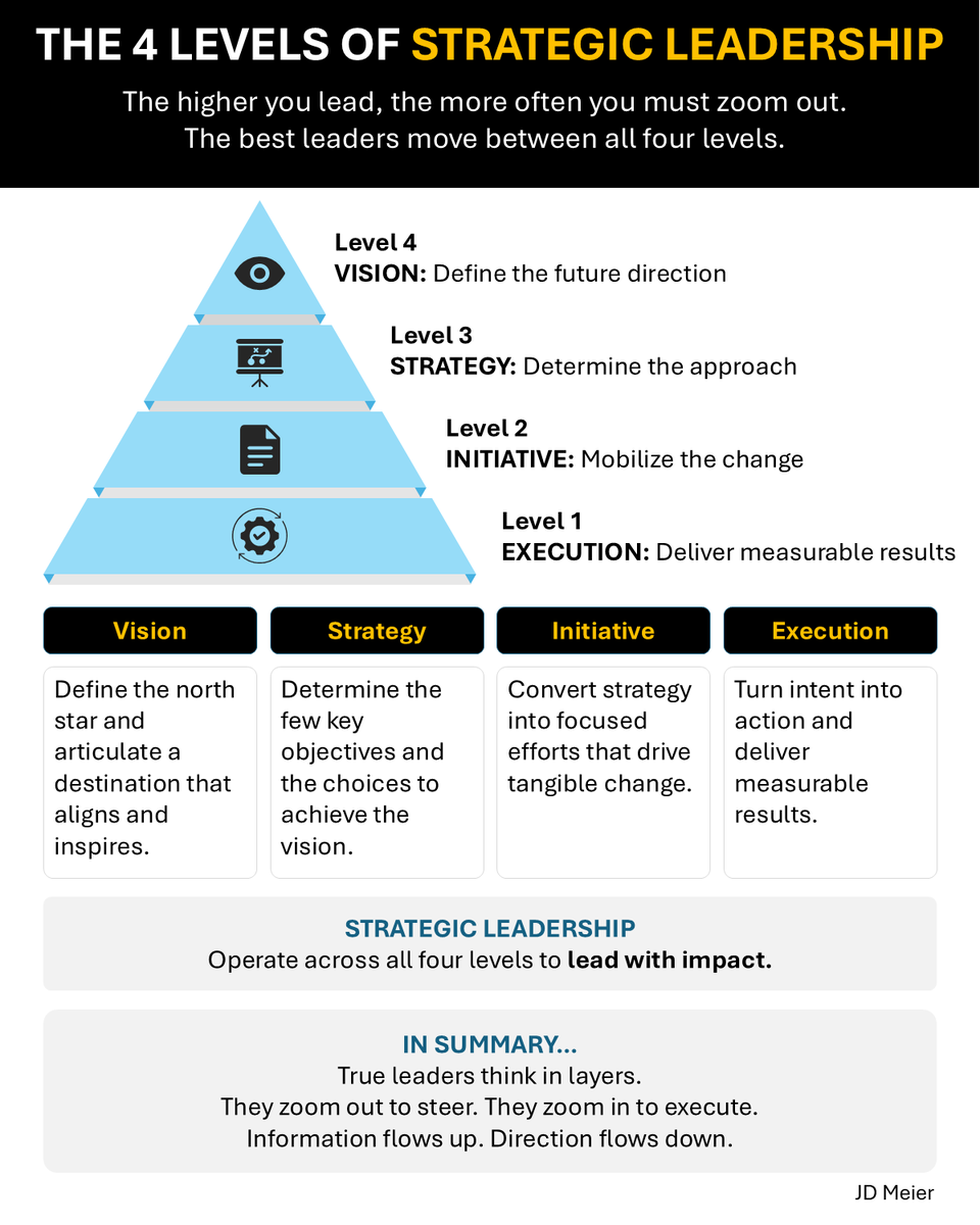 jdmeier's tweet photo. Most leaders spend their time executing.

Strategic leaders know when to climb the pyramid.

Execution delivers results.
Initiatives drive change.
Strategy makes choices.
Vision creates the future.

The higher you lead, the more often you need to zoom out.

Information flows up. Direction flows down.