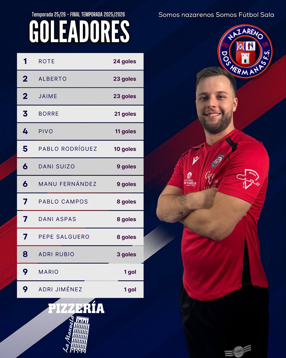 NazarenoDHFS's tweet photo. ⚽️ GOLEADORES | @pizzerialamanu | Un gol para cerrar la final y ser el máximo artillero de la temporada 😎

🔝 Con su quinto gol en Estepona, @4Rote4 es el máximo goleador del primer equipo, nazarenos 

🥈 @albeertofdz y @migo10ar2001 empatan en el segundo puesto 

🥉 @borregofsn96 cierra el podio con sus 21 tantos