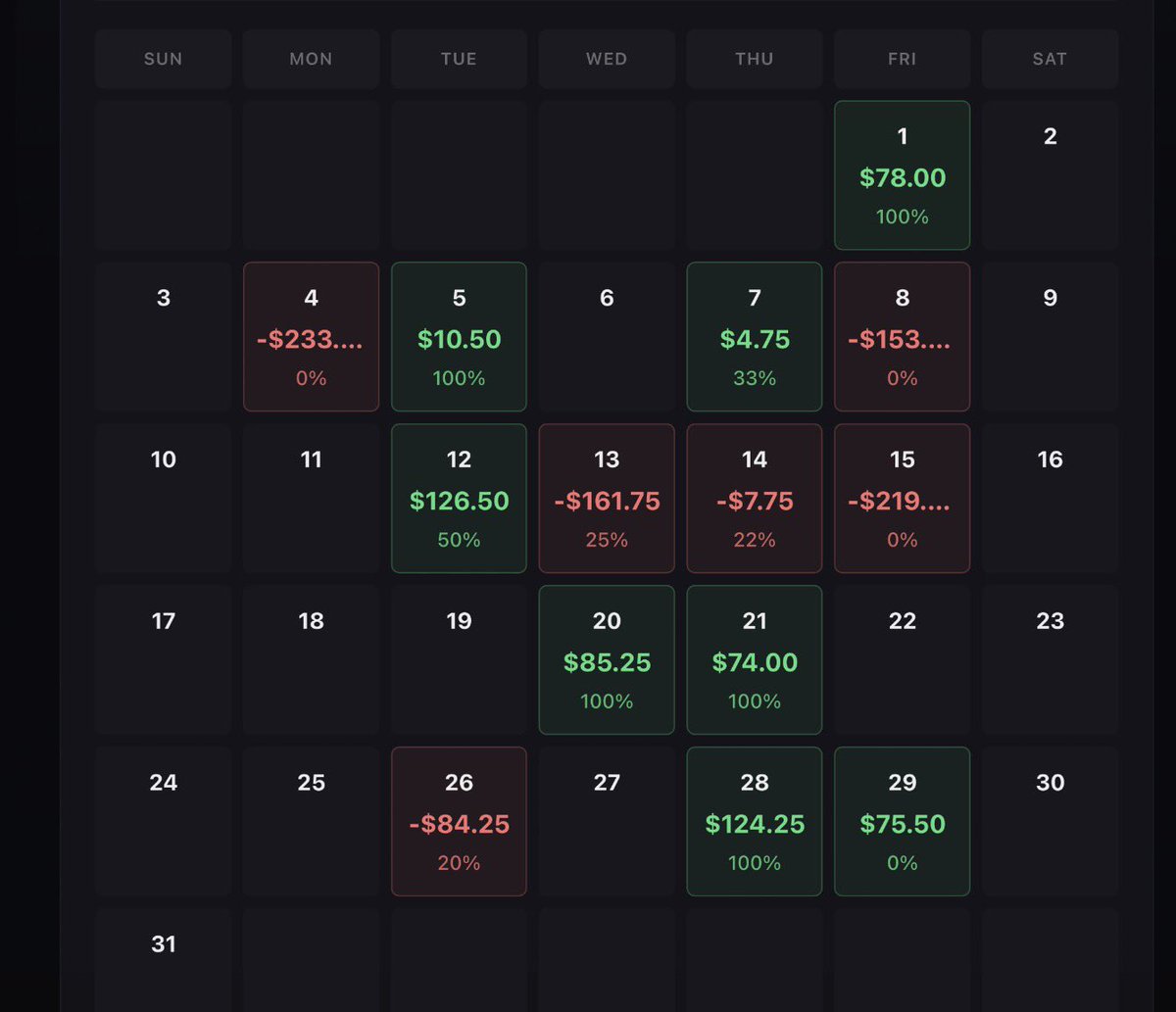 RobTheGhostProd's tweet photo. Let's be fully transparent not like your guru. Looking at the data: the model works, but execution and risk management still need refining. A single bad day shouldn't wipe out multiple good days. Focusing heavily on cutting losses faster and letting the wins compound. Process over everything. Target to reach at least 1.5 profit target⏳ Let's make it work. 💪