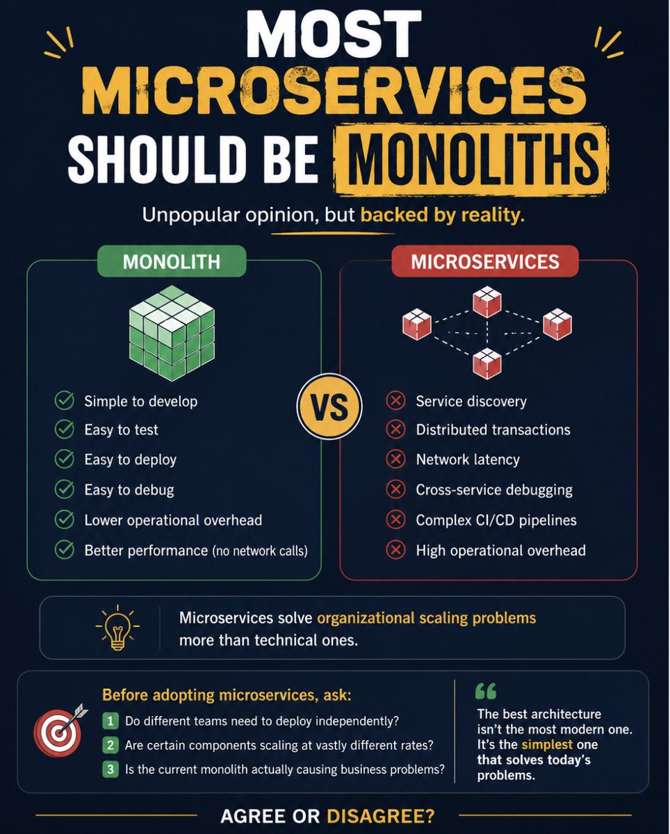codewithishwar's tweet photo. Most microservices should be monoliths.

Most teams don't need distributed systems.

They need simpler systems.

Agree or disagree?

#SoftwareEngineering #SystemDesign https://t.co/YapdAVNWIS