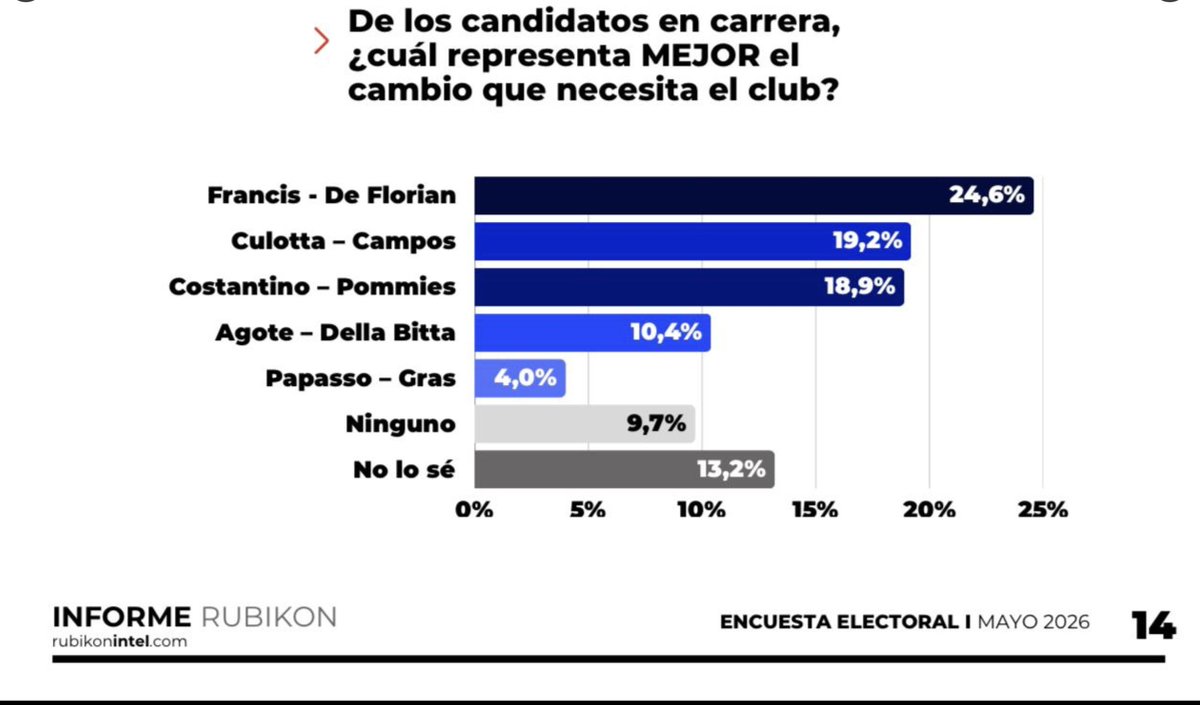 Es con Francis tweet media