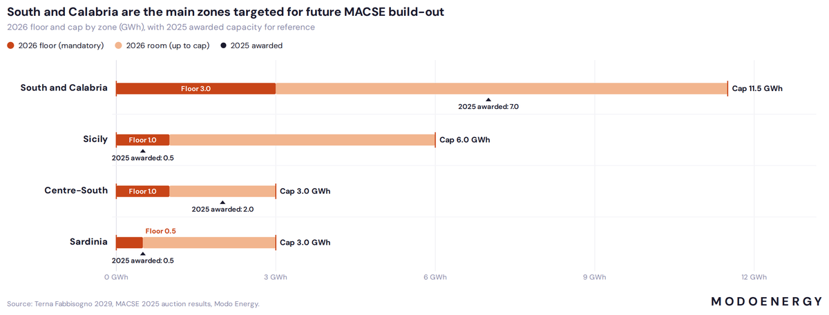 edcporter's tweet photo. Italy's 2026 MACSE auction targets 16 GWh, up from 10 GWh in 2025. South and Calabria cleared its 7 GWh 2025 cap and gets 11.5 GWh next round. Sicily's mandatory floor doubles to 1 GWh. Auction format unchanged. Reserve premium still pending from ARERA. https://t.co/BTDTViKja5