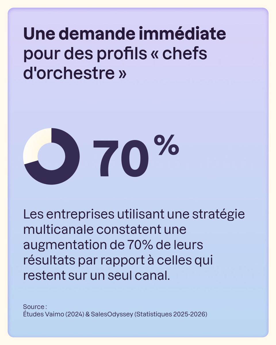 OCFrance's tweet photo. Le Marketing et la Com’, des métiers d’avenir ? 🤔

Découvrez notre parcours Chargé de com juste ici : https://t.co/KJ1cAY6g6J

#alternance #Marketing #Com https://t.co/C48fOzEQZK
