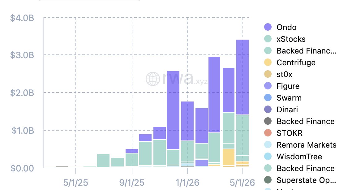 Mega_Fund's tweet photo. Tokenized stocks just hit a new record of monthly trading volume, seeing over $3.4B traded onchain in May. This represents 29% growth month-over-month and 93% YTD.

@OndoFinance led with $2B, followed by @xStocksFi at $1.1B.  

This comes as the SEC develops a tokenized stock framework and the DTCC prepares to begin tokenized securities trades in July 2026.

data: @RWA_xyz
