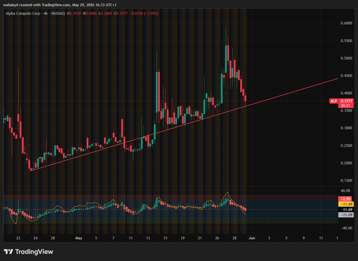 wallabyduk's tweet photo. $ALP It looks like the existing bullish trendline is being respected. We've had a nice bounce at $0.36. Let's see if she holds before moving upwards. Market seems a tad unsure at the moment but fundamentals are strong. https://t.co/7r9B1Mzbwi