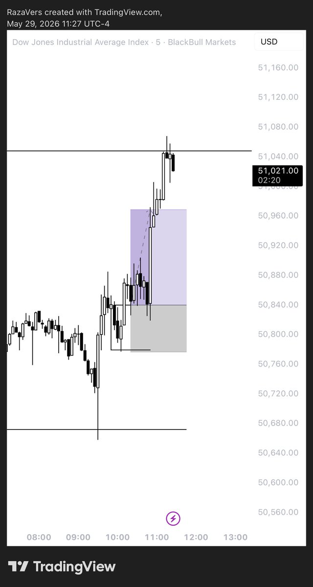 RazaVers's tweet photo. $US30

Daily CRT, H4 CRT + London lows sweep

m5 sweep and Cisd entry 

+2R booked https://t.co/dw88OPwGgo