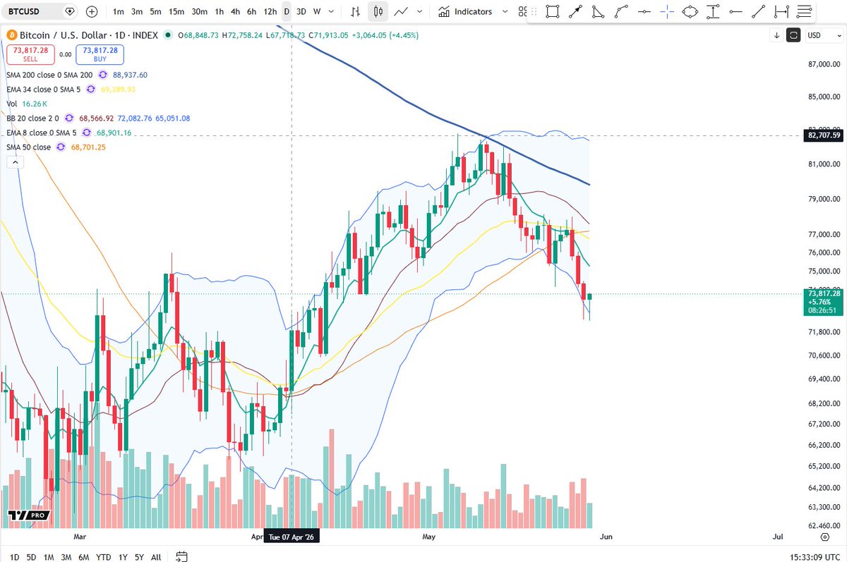 BigCheds's tweet photo. $BTC 4H back to range peak with potential for outside bar, and tweezer bottom on daily https://t.co/7gWsIxTeWT