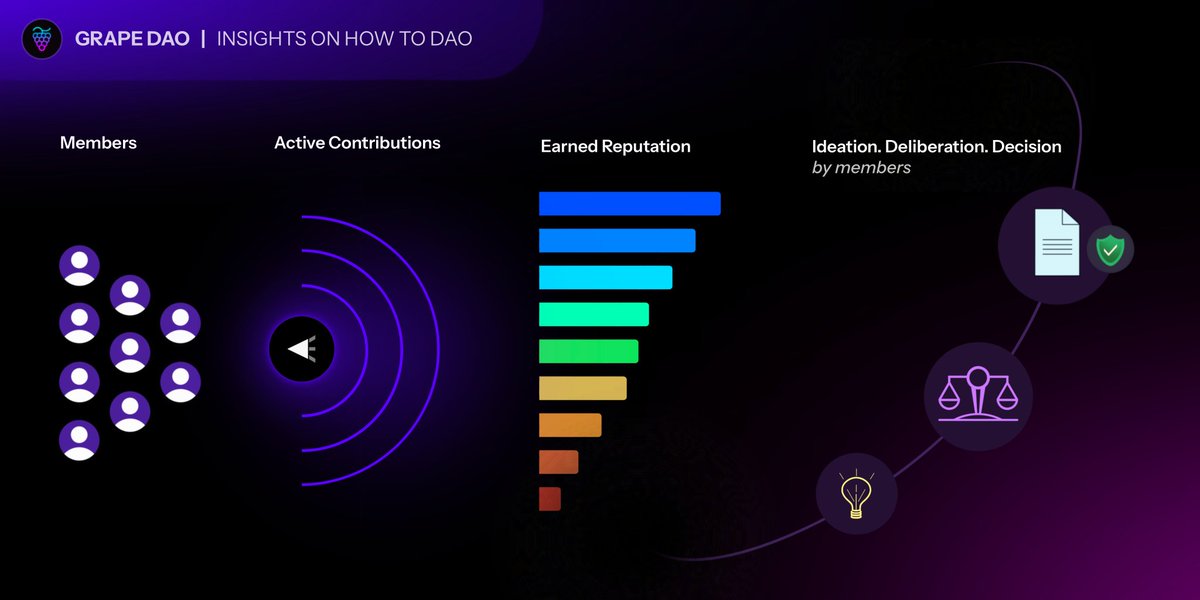 grapeprotocol's tweet photo. Enter Grape DAO Operations

Grape DAO fixes governance issues with its operations. It’s a full stack built on Identity, Reputation, and Access governance designed with members, not for members. This is what real DAO infrastructure looks like.

Most DAOs still ask: “How many tokens do you hold?”  
Grape asks: “What have you actually done?”  

That’s the difference. Influence here is merit‑based, not bag‑based. Voting weight grows as members contribute and earn more governance power through $GRAPE. Before any proposal goes live, proposers sit with members in open calls to discuss, debate, and refine. Every voice is heard, every issue is addressed, and only then does it move on‑chain. That’s governance with integrity.

Recognition is baked into the system. The system don't recognise Members who  just hold tokens, only those who tries to  build reputation. Contributions translate into governance power, ensuring that active participants shape the future of the DAO. It’s proof that participation, (not just capital) drives real community.

Kirk’s OG Reputation Spaces takes this further by tracking live contributions during calls, ranking members on a leaderboard, and turning engagement into raffle rewards. The more you contribute, the closer you are to winning. It’s gamified accountability that makes participation visible and rewarding.

Scaling is solved too. The Main DAO manages resources, while Sub‑DAOs (Graperators), organized by skills and roles, handle specific areas of work

 This structure makes the DAO more relatable, reliable, and trustworthy  ensuring contributions flow and members stay empowered.

This is why Grape, 
 a DAO where governance power comes from what you do.