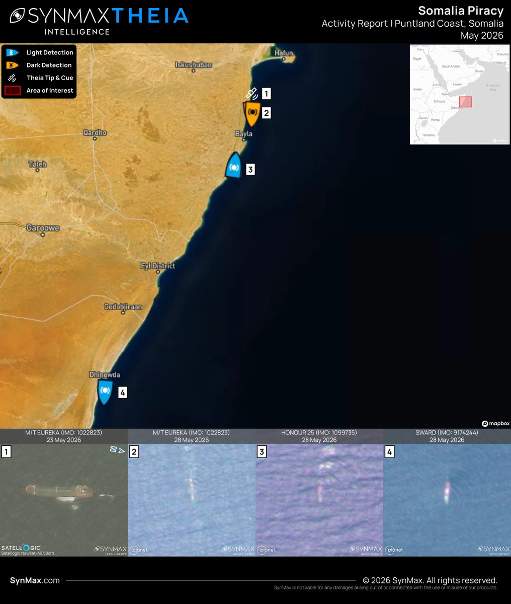 SynMaxInt's tweet photo. Between the 21st of April and the 2nd of May 2026, three commercial vessels were hijacked off the coast of Somalia and Yemen in a significant resurgence of Somali piracy, assessed to be highly likely carried out by Somali pirate action groups (PAGs) operating from the Puntland coast.

The HONOUR 25 (IMO 1099735), the SWARD (IMO 9174244), and the M/T EUREKA (IMO 1022823) remain under pirate control. SynMax's maritime domain awareness platform, Theia, has tracked the vessels throughout their ordeals, detecting each off the Puntland coast as recently as the 28th of May.

The HONOUR 25 (IMO 1099735) is a Palau-registered product tanker. She was seized on the 21st of April while en route from Berbera, Somaliland, to Mogadishu, while laden with refined oil. Theia detected her on the 28th of May, anchored off the Puntland coast south of Bayla.

On the 26th of April, the SWARD (IMO 9174244), a 100-meter general cargo ship built in 1998 and flagged in St. Kitts and Nevis, was hijacked approximately six nautical miles northeast of Garacad, Somalia. At the time, she was reportedly transiting to Mombasa with a cargo of cement. Theia imaged her on the 28th of May in the vicinity of Dhingwda, approximately 200km south of the other two vessels.

The M/T EUREKA (IMO 1022823) is an 88-meter, Togo-flagged product tanker, built in 2006. She was seized off Yemen's Shabwa coast on the 2nd of May while transporting diesel from the UAE. Continuous tracking and the ability to dynamically tip-and-cue high-resolution imagery enabled the tasking of @Satellogic imagery of the M/T EUREKA on the 23rd of May, confirming her position in the vicinity of Bayla.

The geographic spread of the three vessels along the Puntland coastline is consistent with established patterns of Somali piracy. It is believed that organized crime groups in Somalia are taking advantage of the Iran war to launch hijackings, as international naval patrols, first deployed in 2008 to counter the pirates, have been stretched thin by current events around Hormuz and the Red Sea.

Theia ingests more than 40 million km² of satellite imagery daily, fusing electro-optical and SAR imagery with real-time global AIS to automatically detect, identify, and track tens of thousands of vessels, regardless of their signal output. Tip-and-cue capabilities automatically task high-resolution imagery of vessels of interest, while SynMax's Agentic AI enables the precise interrogation of vast, preprocessed datasets, massively increasing analysts' capacity and exposing true unknown unknowns.