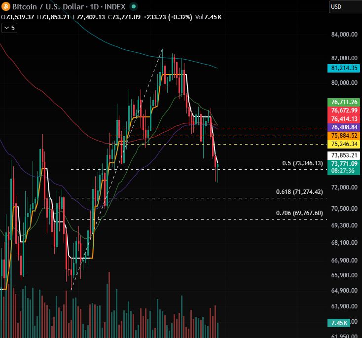 bitcodyy's tweet photo. $BTC reacting nicely off the .5 fib level

Looking to see reaction off the 75.2K-76.4K levels https://t.co/rhv75CgDio