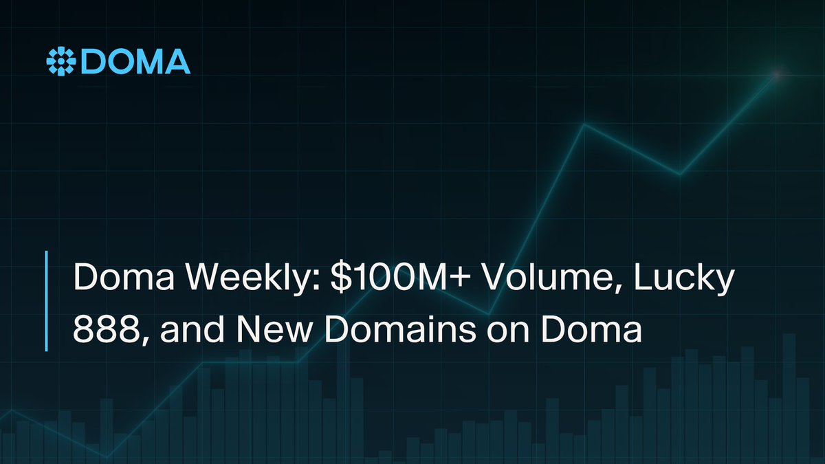 domaprotocol's tweet photo. Doma Weekly is live!

Milestone Unlocked: Doma crossed $100M+ in total volume 🔥

Lucky 888 is live.
New domains hit the market.
DAVs kept moving.
Quests are still running.
The app got cleaner.

DomainFi keeps getting more real. https://t.co/DrZ47oIlub