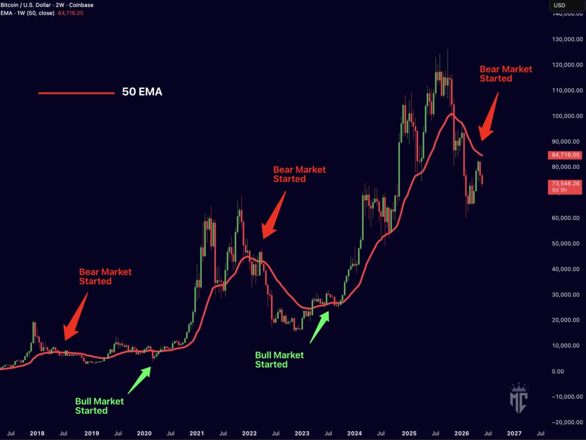misterrcrypto's tweet photo. $BTC has lost the 50W EMA.

This pattern is undeniable. 

New cycle, same result.

Below the 50W EMA  = bear market.

Until we reclaim it decisively, we're still in it. https://t.co/VH4Xw9GX4H