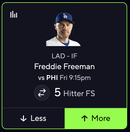 propitlikeit's tweet photo. Free MLB Hitter Prop by @SneakySlips 🆓

⚾️ Freddie Freeman (LAD) O 5 FS

All pairs/slips in VIP! 💎

Freeman is 21-54 (.389) with a +.500 OBP and the 5.74 slug takes him to +1.000 OPS lifetime vs Wheeler.

Freeman's .417 OBP this months shows a batter's eye recovery in May after a lackluster April. 

5 FS is respecting Wheeler's big name but not the Freeman matchup history.